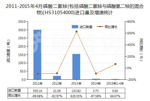 2011-2015年4月磷酸二氫銨(包括磷酸二氫銨與磷酸氫二銨的混合物)(HS31054000)進(jìn)口量及增速統(tǒng)計 2011-2015年4月磷酸二氫銨(包括磷酸二氫銨與磷酸氫二銨的混合物)(HS31054000)進(jìn)口量及增速統(tǒng)計